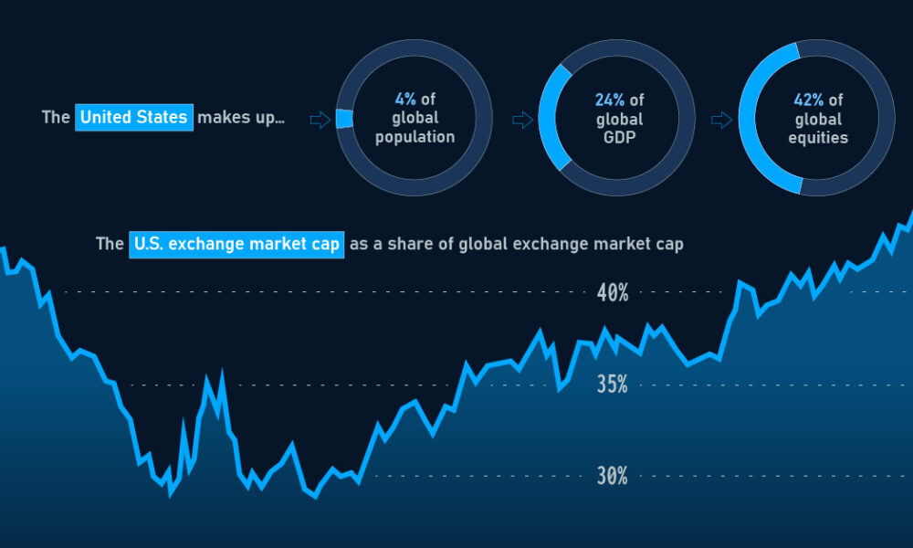 Visualizing the Global Share of U.S. Stock Markets